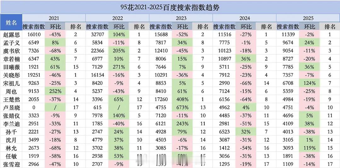 95🌸近5年百指趋势，赵露思、孟子义、虞书欣、章若楠、田曦薇 