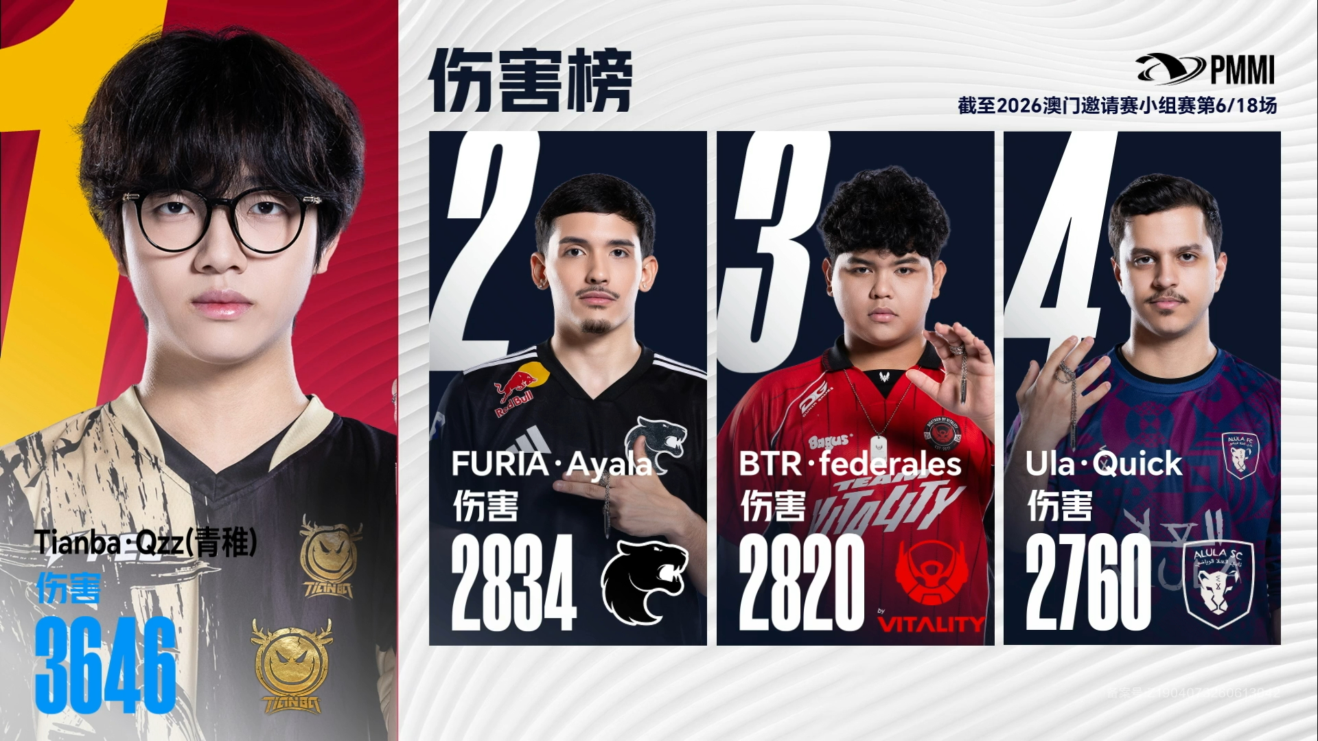 青稚澳邀伤害榜断层领先LGD凌杀澳邀首日暂列淘汰榜一 拿下今日淘汰榜第一~澳邀首