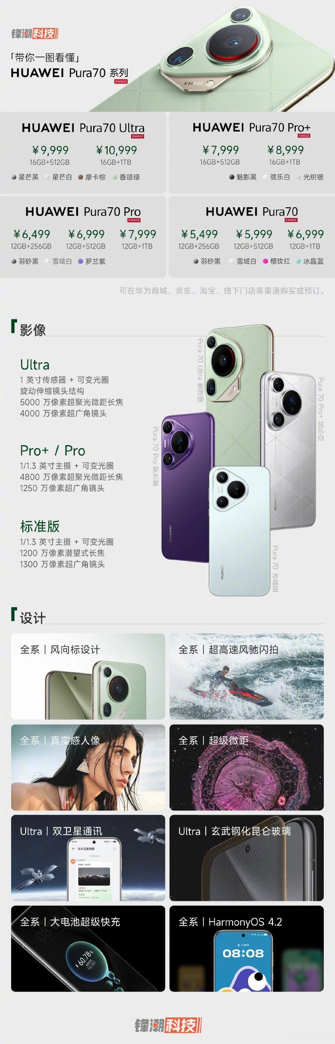 华为P70系列依旧是没有发布会的先锋计划，直接开卖，而且供不应求！
——华为Pu