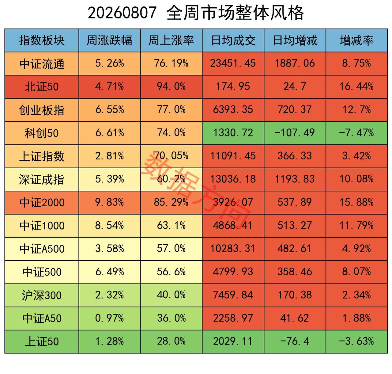 微盘股领涨，主力减空12000手

经历7月深度调整后，本周A股迎来普涨反弹，终