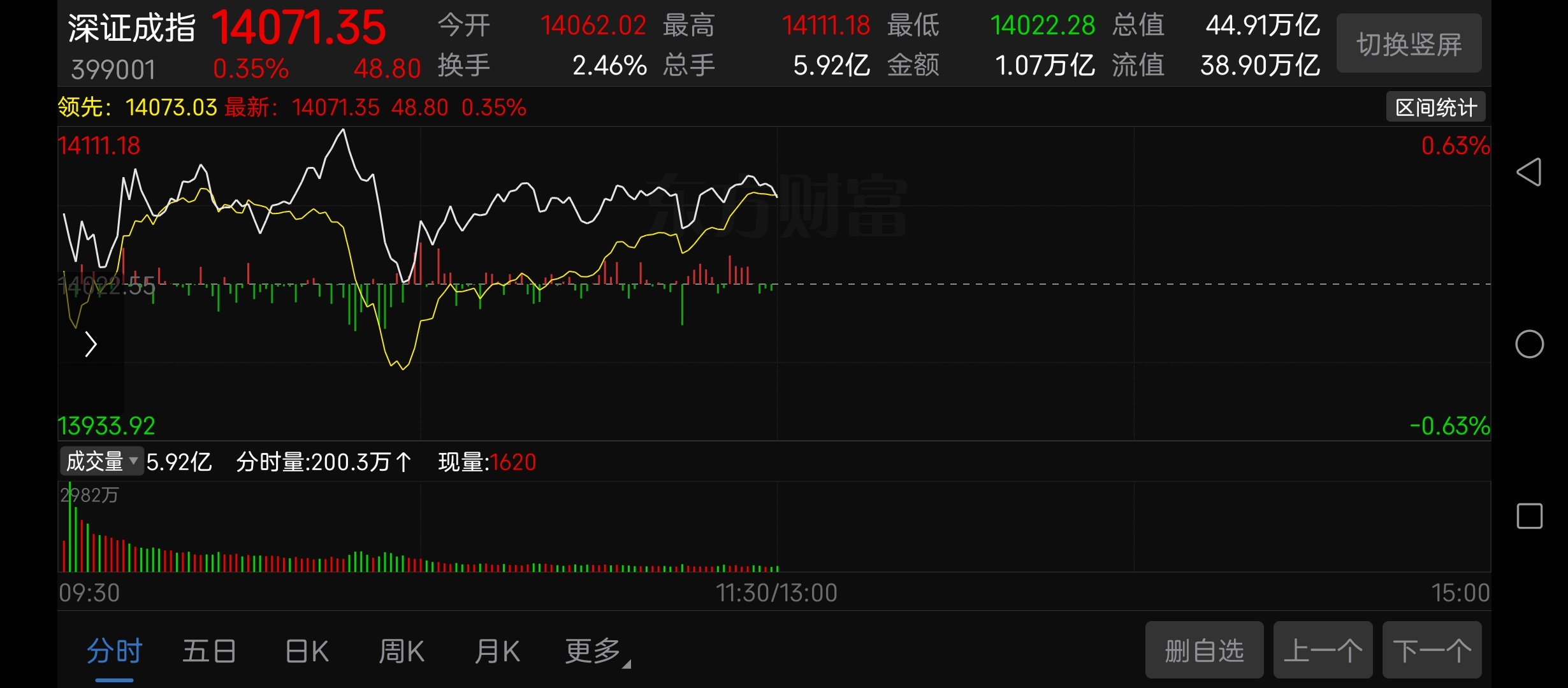 深圳成指、创业板指数、科创板指数都出现了黄白交叉，下午注意一下风控纪律。 