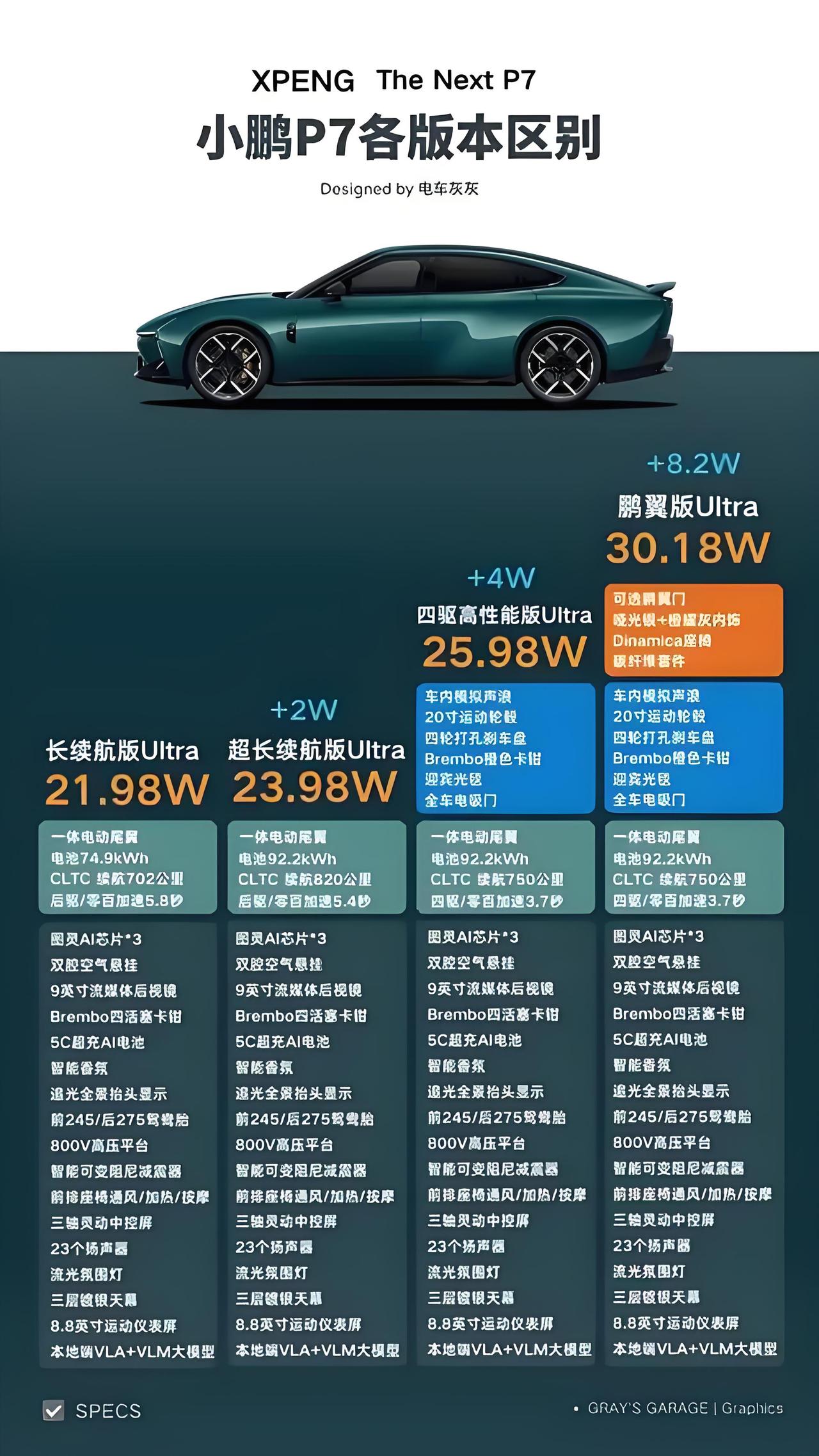 25万购买全能型家用轿车，随着全新小鹏P7的上市，成为现实。
不仅仅是小鹏P7，