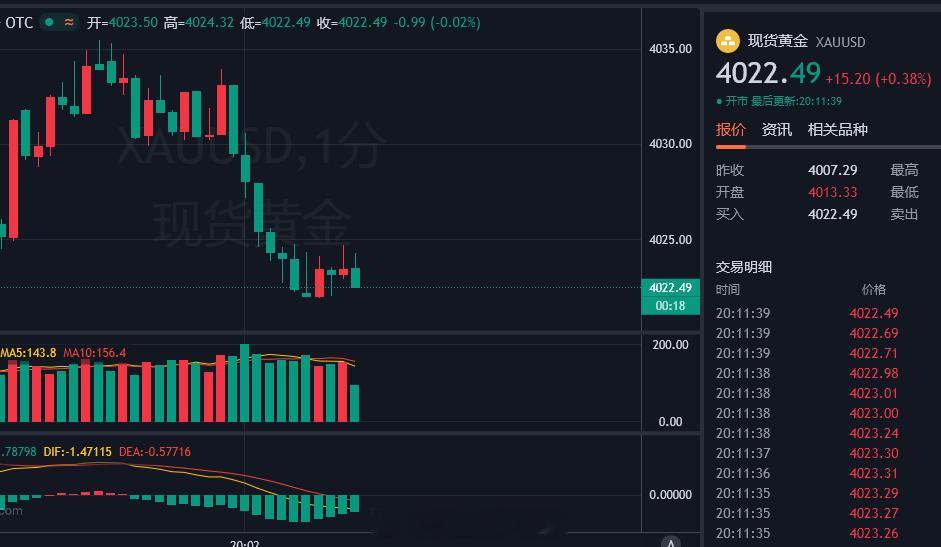 4034空单损失老徐已给你们找回！现价4022附近，怎么说也有给到120点以上的