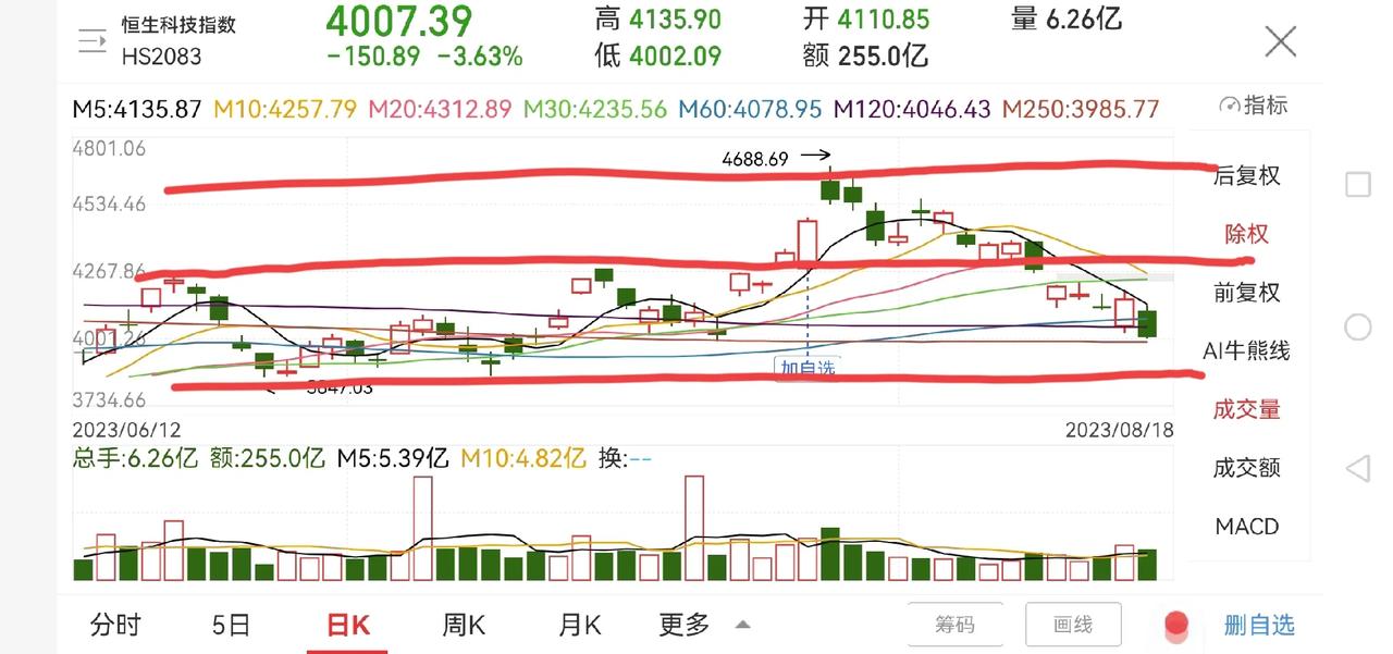 聊聊恒生科技指数！

恒生科技指数本周受美股调整以及人民币贬值影响，下跌6.22