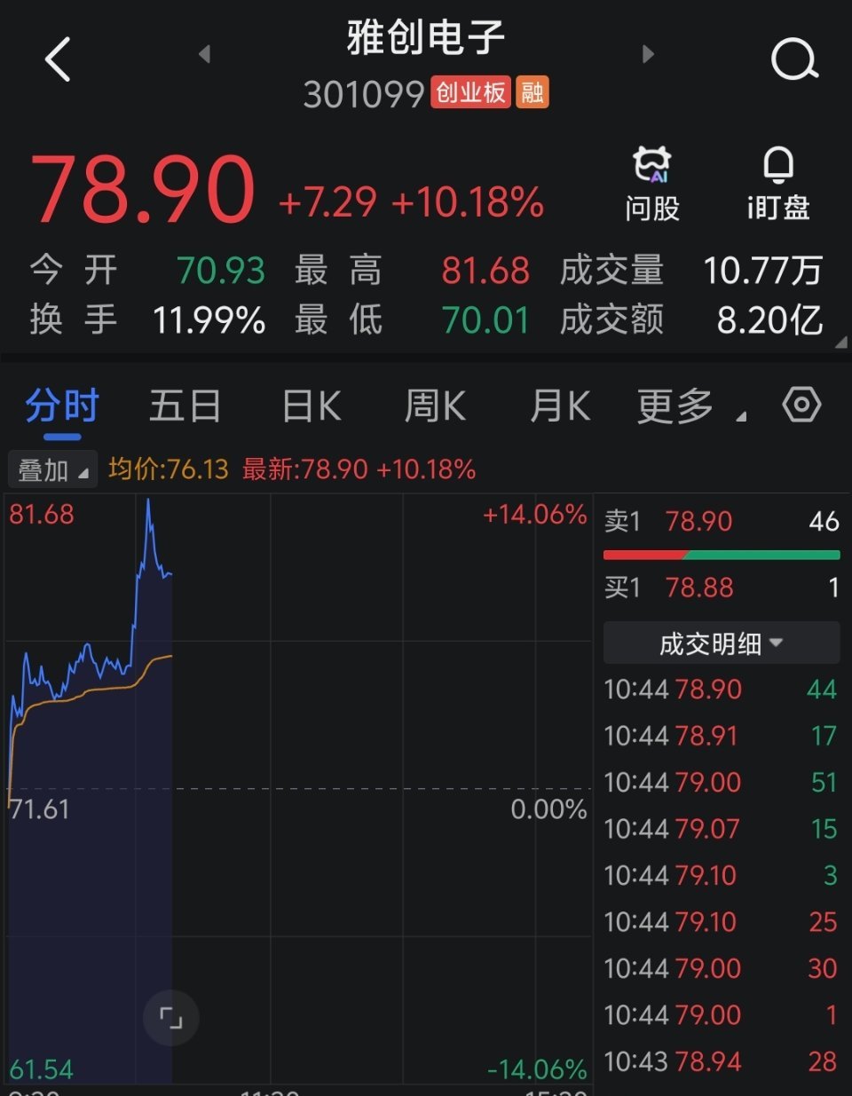 雅创电子   又卖飞了。。