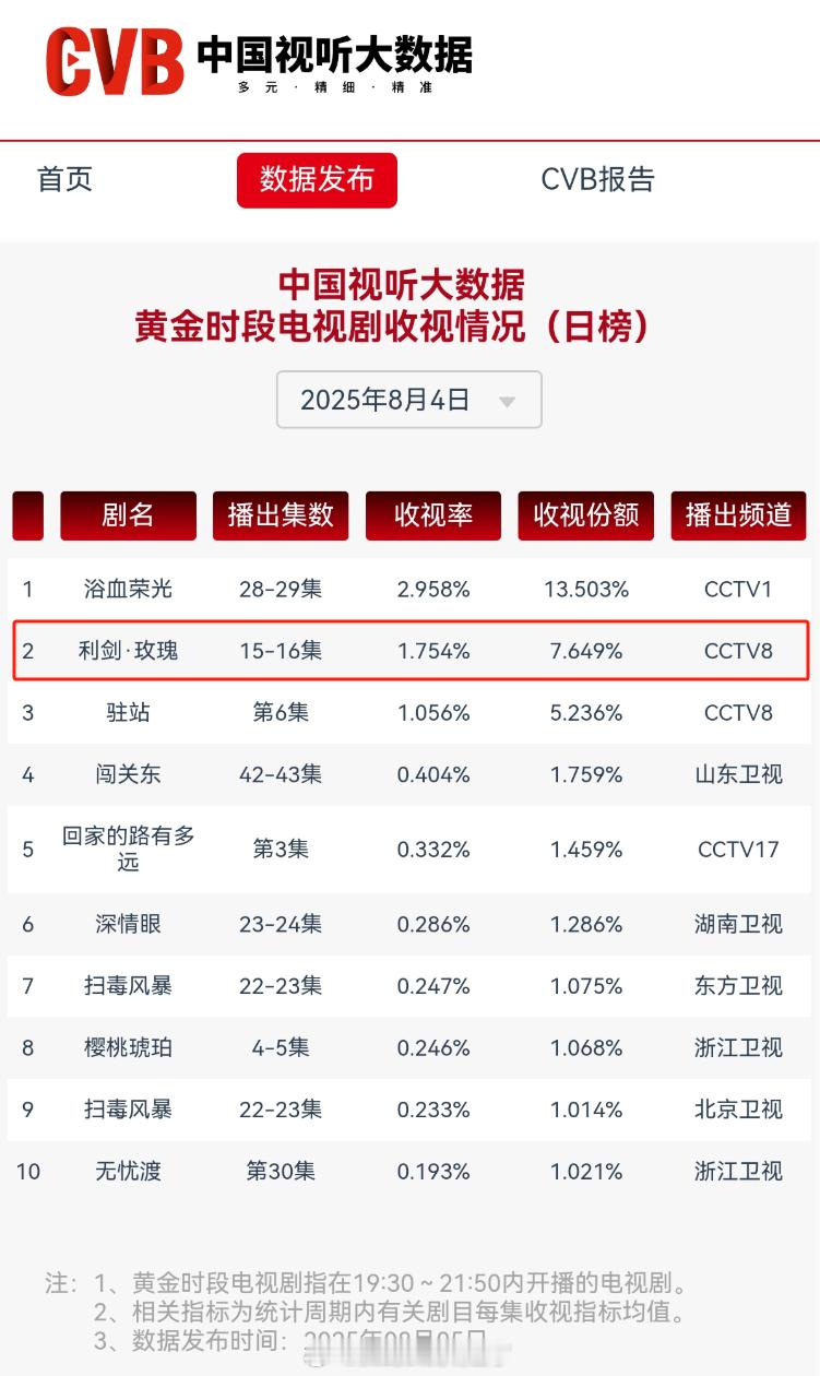 8.4 CVB已出，恭喜迪丽热巴《利剑玫瑰》CVB1.754%超越首日（1.73