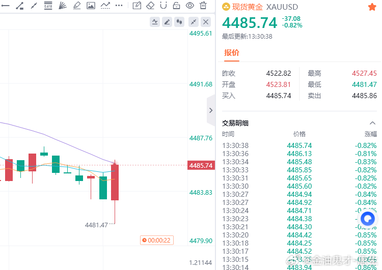 4484多单我们保本离场，行情还要延续空头走势，我们安全第一