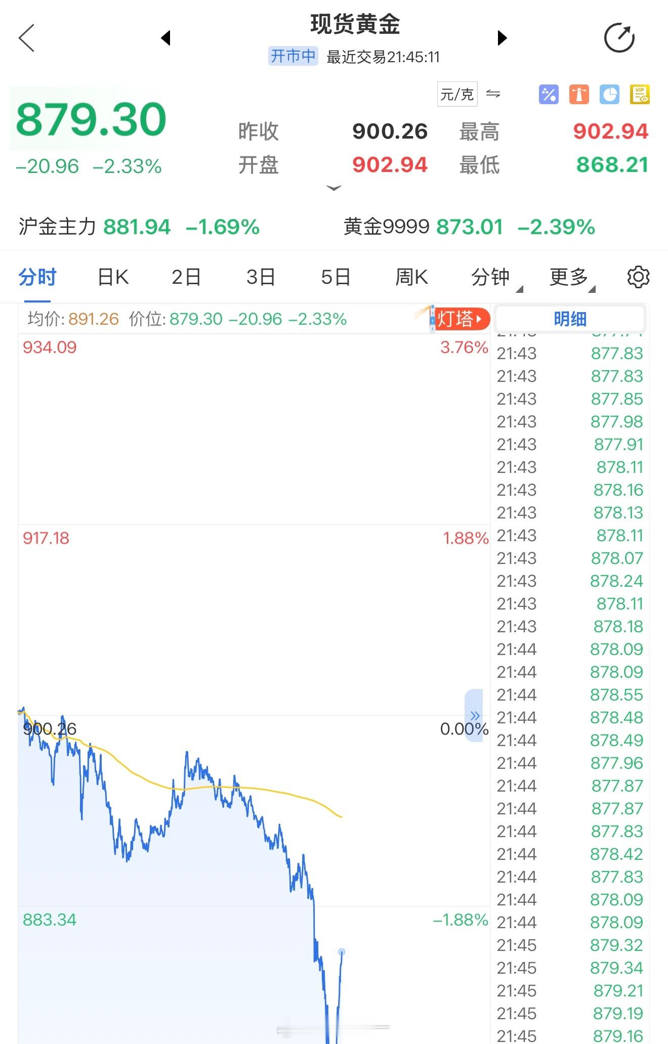 卧槽！黄金崩了黄金