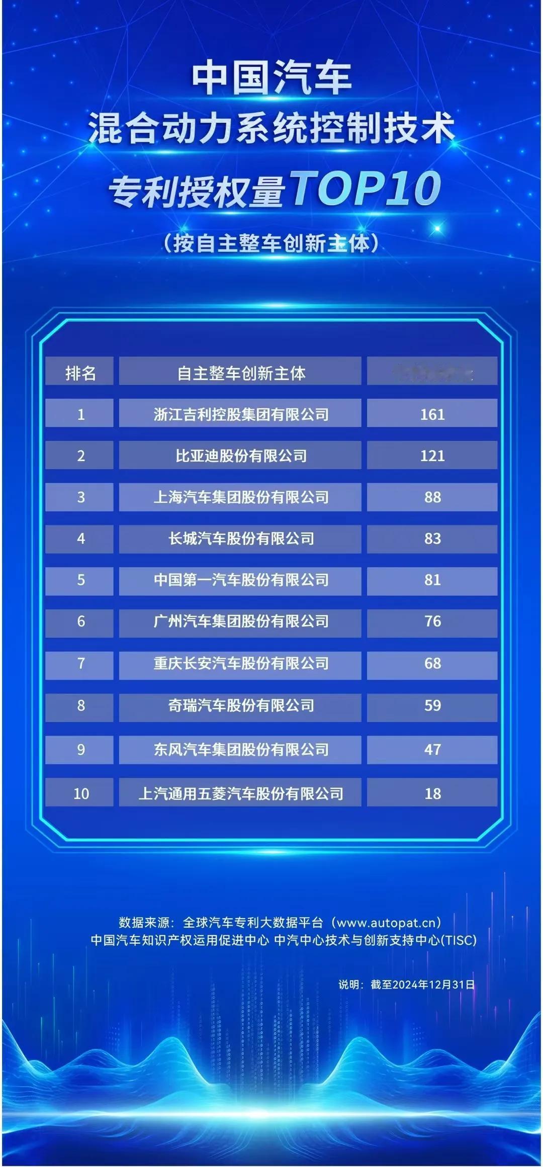 中国混动技术排行榜
吉利专利第一，霸榜中国汽车混动技术专利三大榜单！混动技术