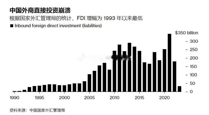 CN外商直接投资（FDI）2023年创1993年以来近30年的最低值。 ​​​