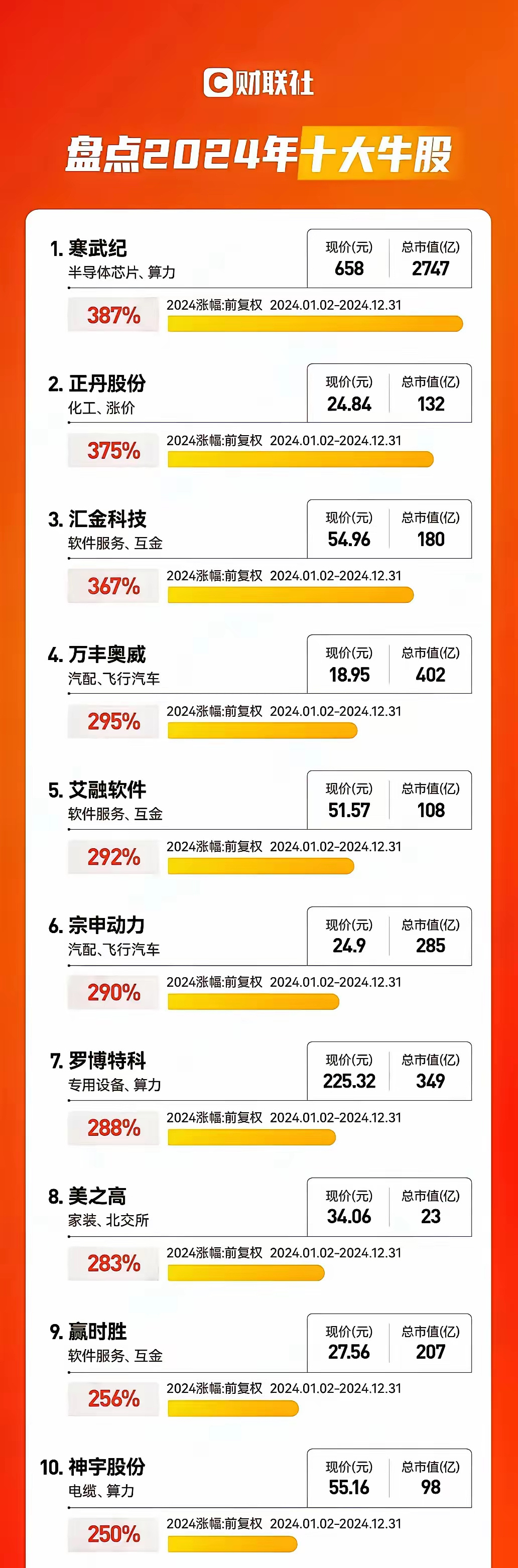 2024十大牛股，全是科技股！这也算是大A的一个向好表现了吧。房地产逐步退出舞台