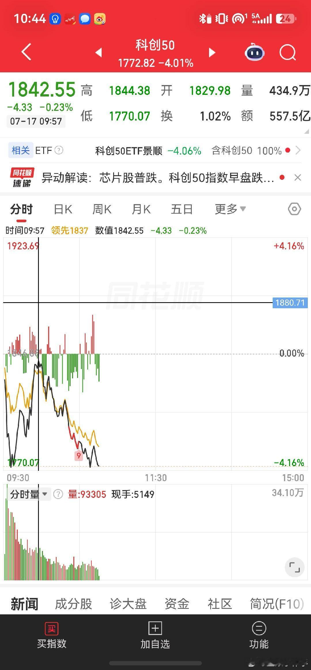 今天是不是又像我昨天说的那样？-3个点拉红，现在又-4了，目前高位才下来20个点
