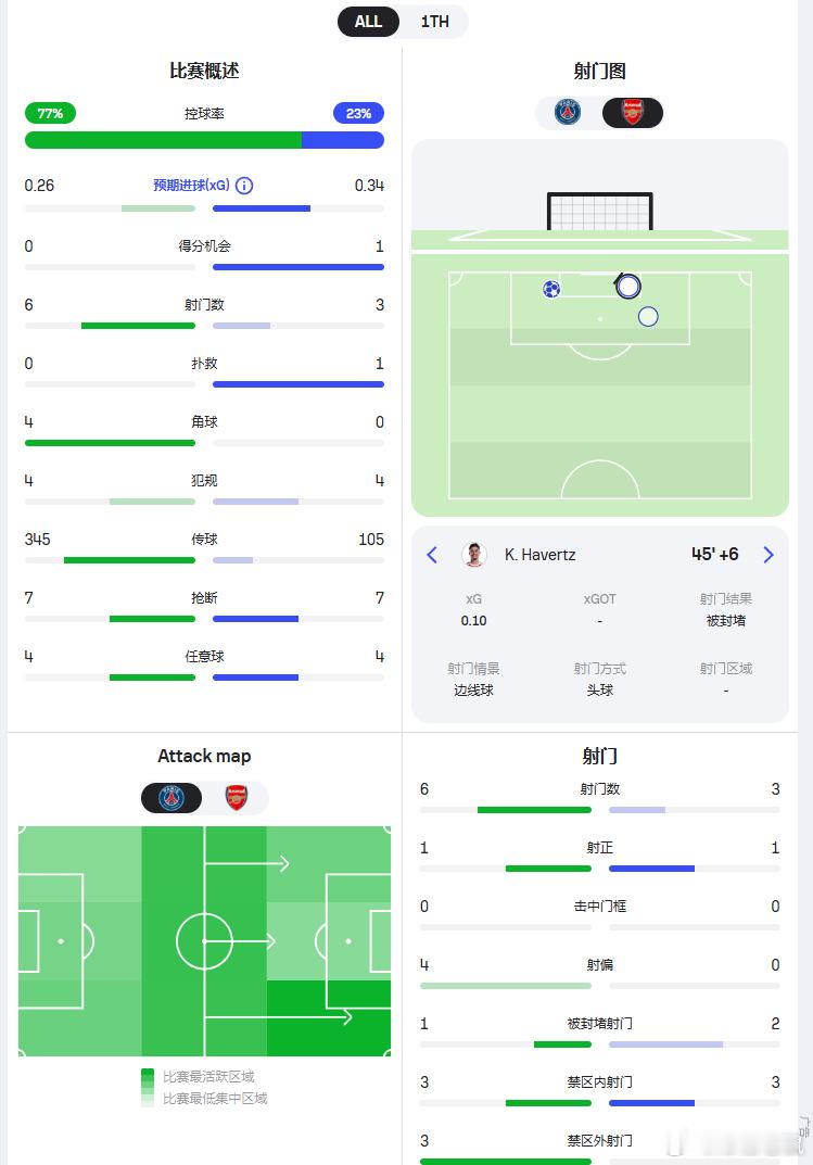 【巴黎0比1阿森纳，上半场数据】巴黎控球率77%，射门数6次，比阿森纳多出3次。