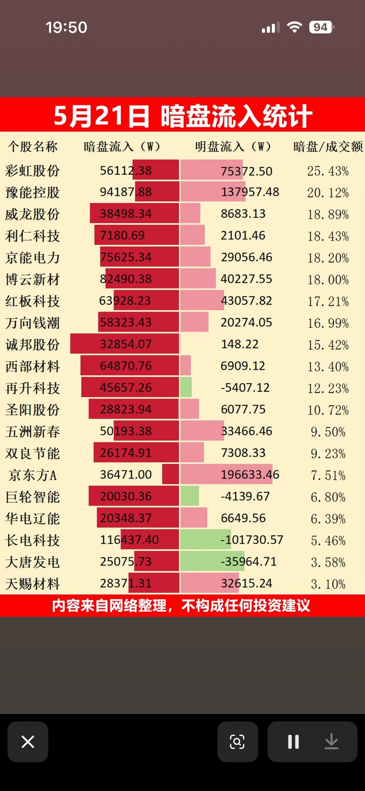 5月21日暗盘流入统计  📈📉 股票暗盘流入流出情况一览，投资决策参考！
