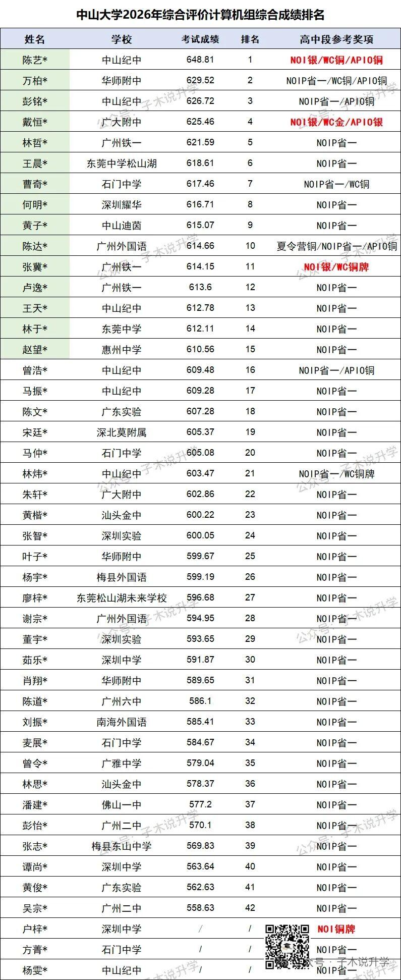 2026高考，中山大学588分就能入围的综合评价计算机组，是不是“捷径”？
 2