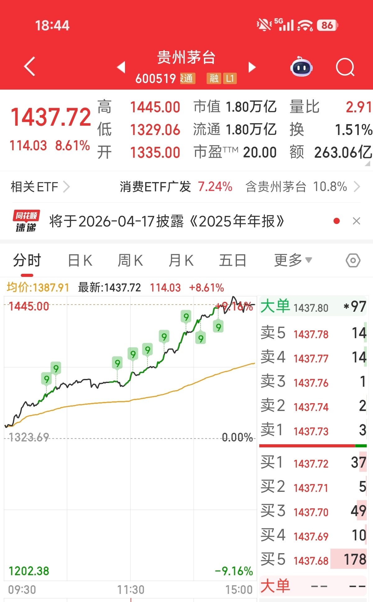茅台茅台好久没有因为股价上涨上热搜了。今天整个白酒板块暴涨9%，茅台大涨超8%，
