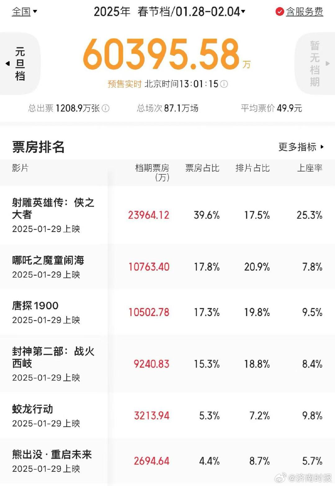 【#肖战版射雕领跑春节档预售#】2025年春节档预售总票房已突破6亿，刷新中国影