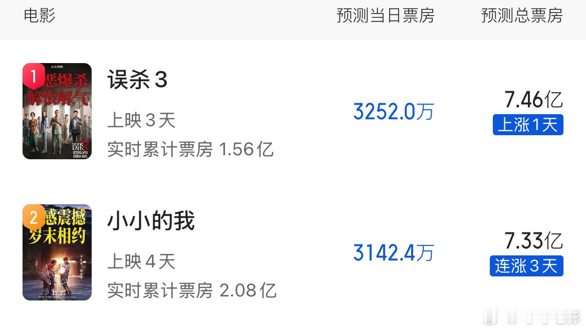互相拉扯！《误杀3》预测票房再次超越《小小的我》，两片不分伯仲，跨年夜将是关键一