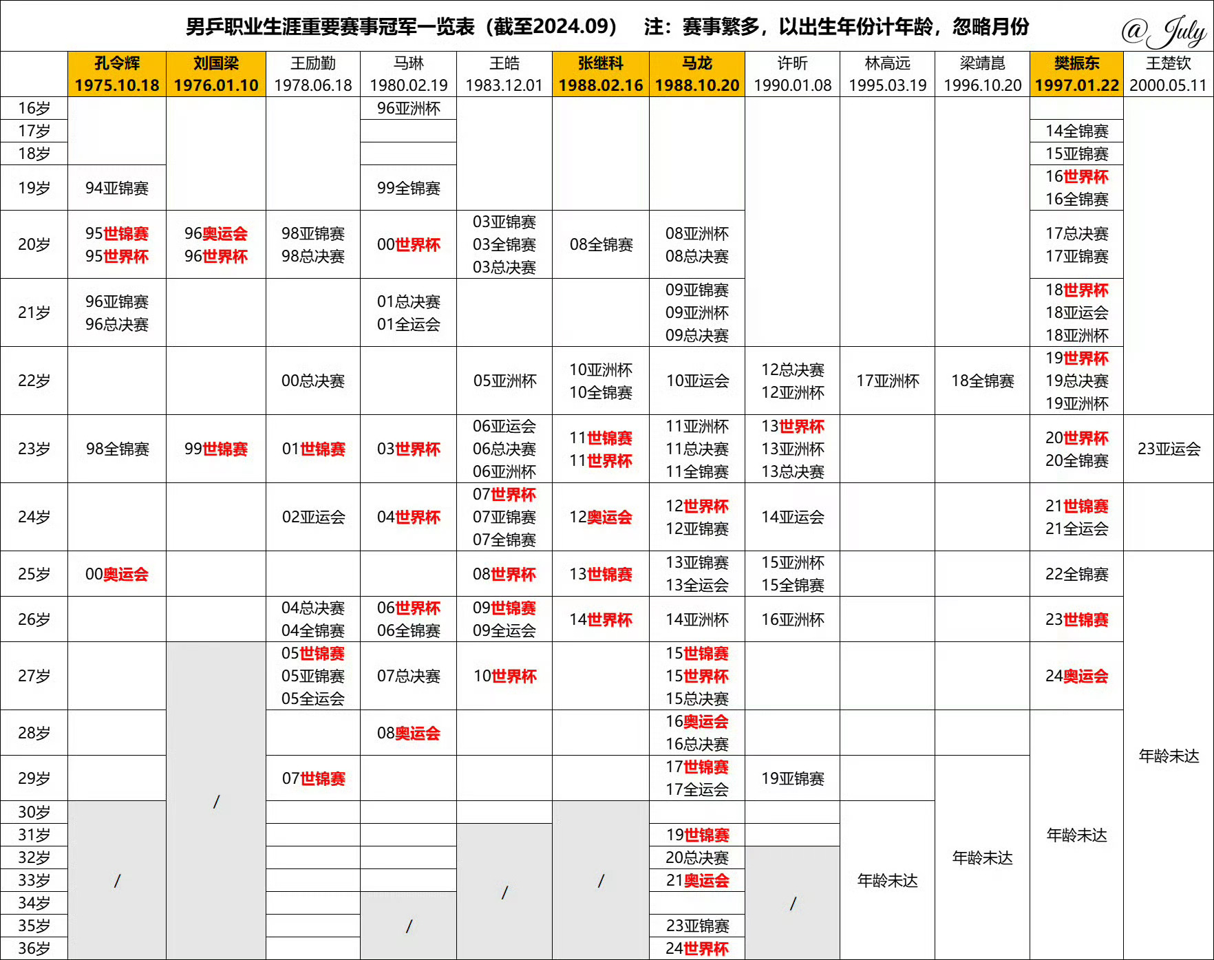 国乒称着眼洛杉矶奥运会梯队建设  不懂就问 比樊振东大 六个人合计起来 比不上樊