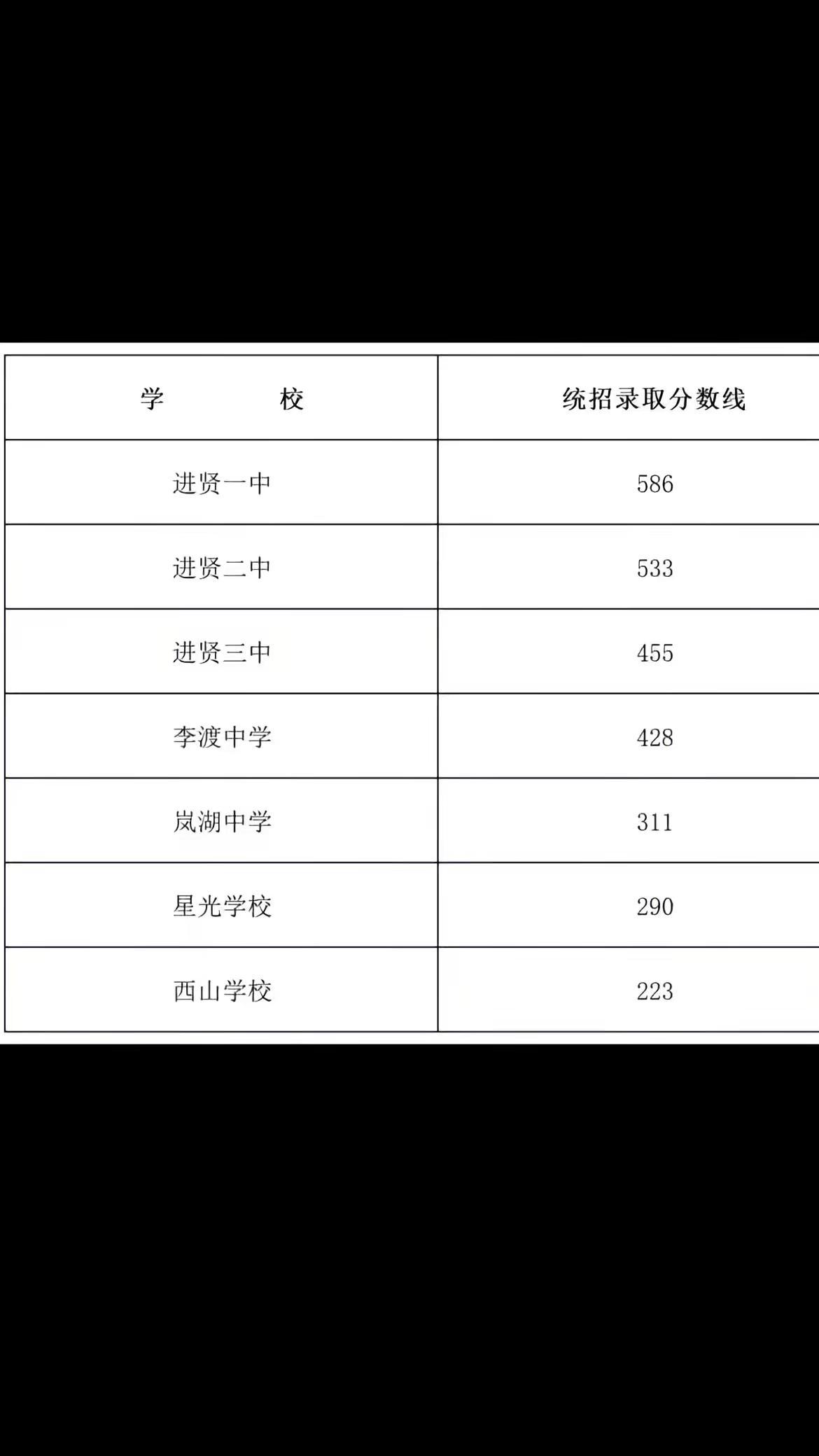 到底要干啥分数线 中考成绩录取线 扩招