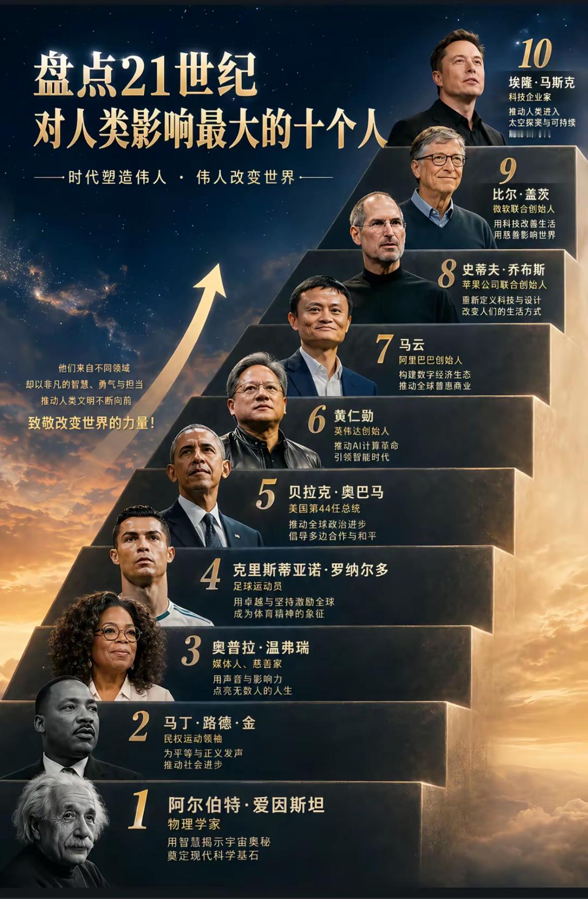 21世纪对人类影响最大的十个人
爱因斯坦 物理学家 用智慧揭示宇宙奥妙，奠定现代