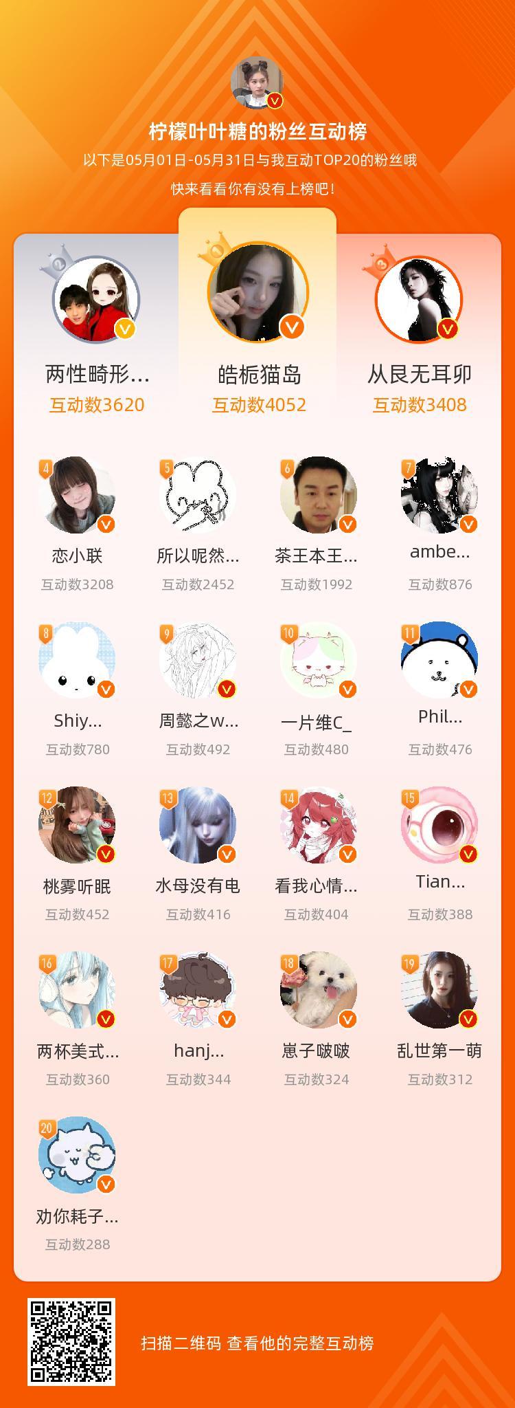 等，你们是我本月排名TOP20的粉丝，感谢你们的陪伴与支持，期望一直都有你们的相