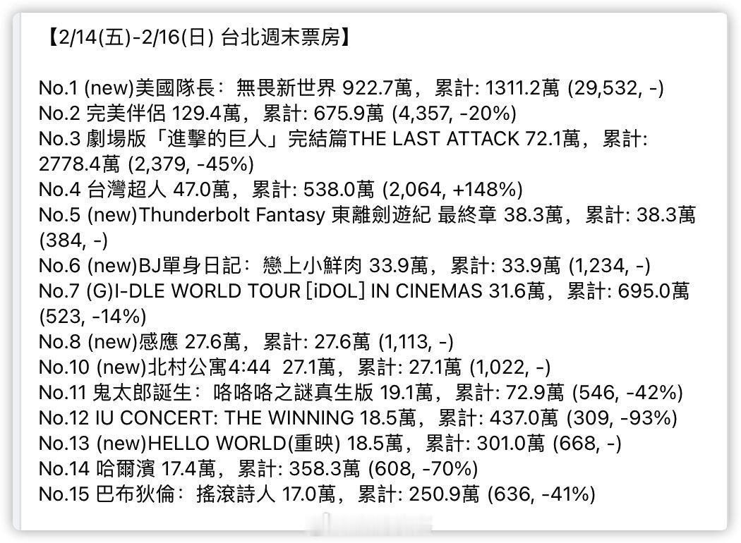 台北这几天的票房 