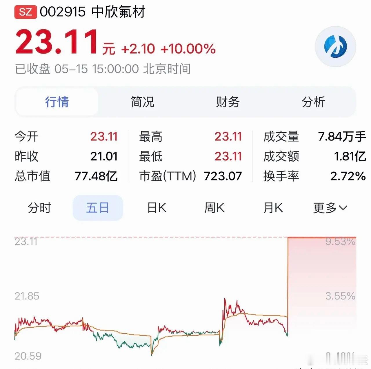 “中欣氟材：深耕氟化工，布局新材料，以全产业链筑牢成长基石”5月15日，科技界迎