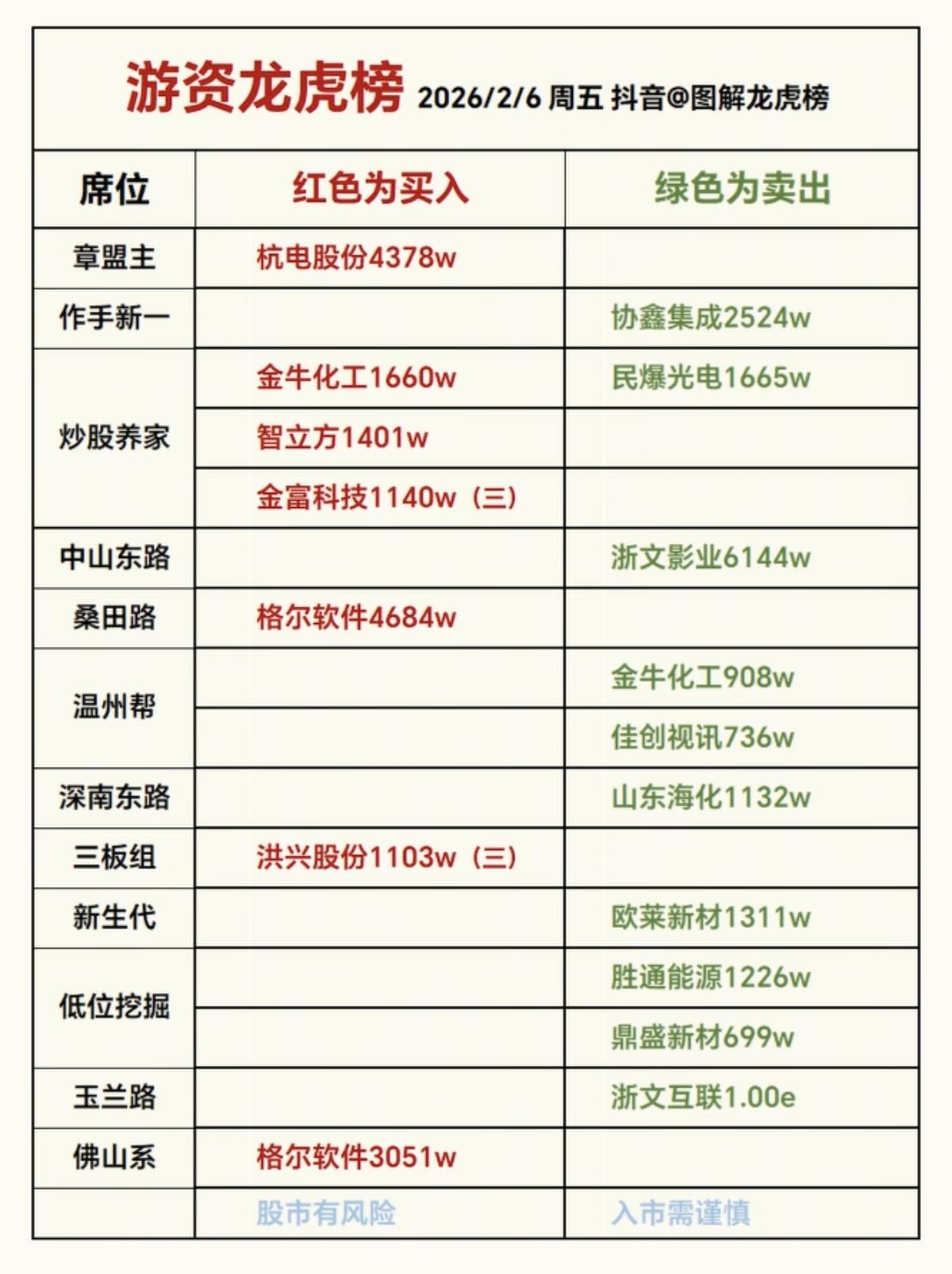 2.6周五  游资抢筹 龙虎榜！

游资抢筹焦点：
锂电池相关、油气开采，机器人