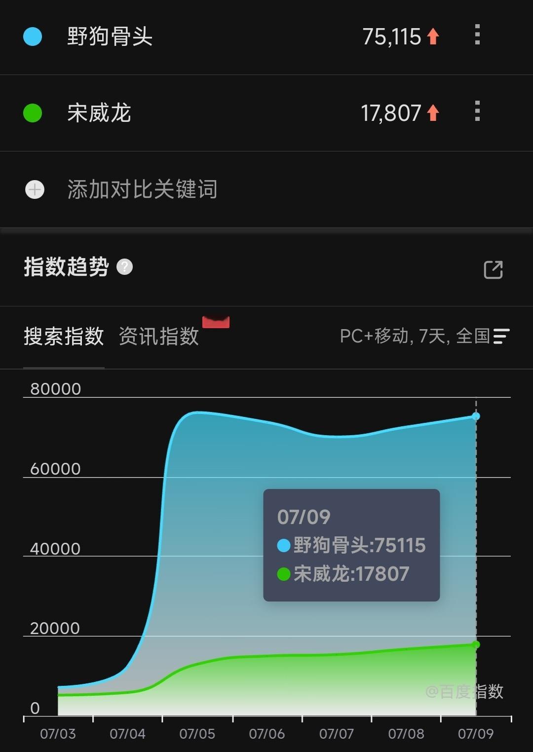7.9宋威龙野狗骨头剧集百（微）指、宋威龙百（微）指持续上升📈德塔文再次破2?