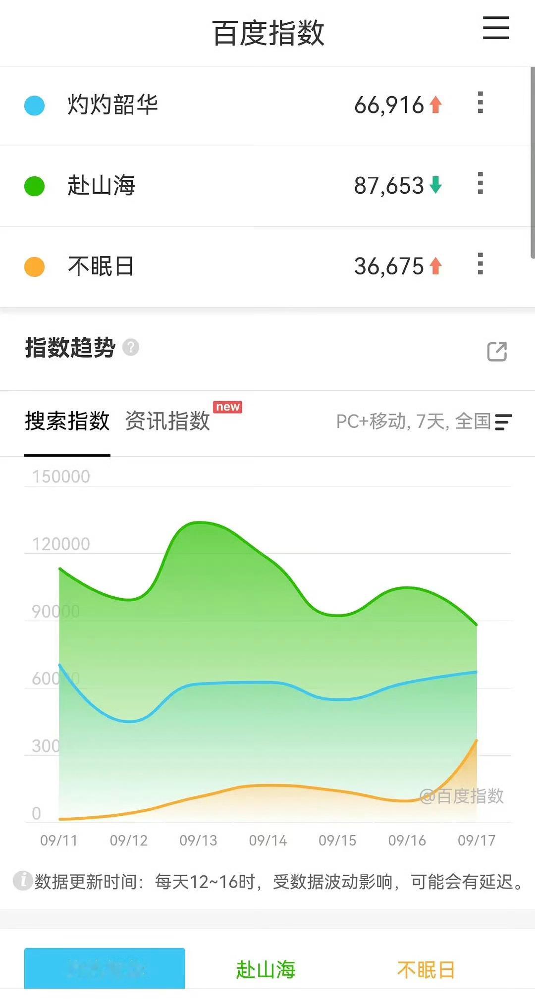 百指又注水异常了，今天徐州第一，注水了也只有8万 ​​​