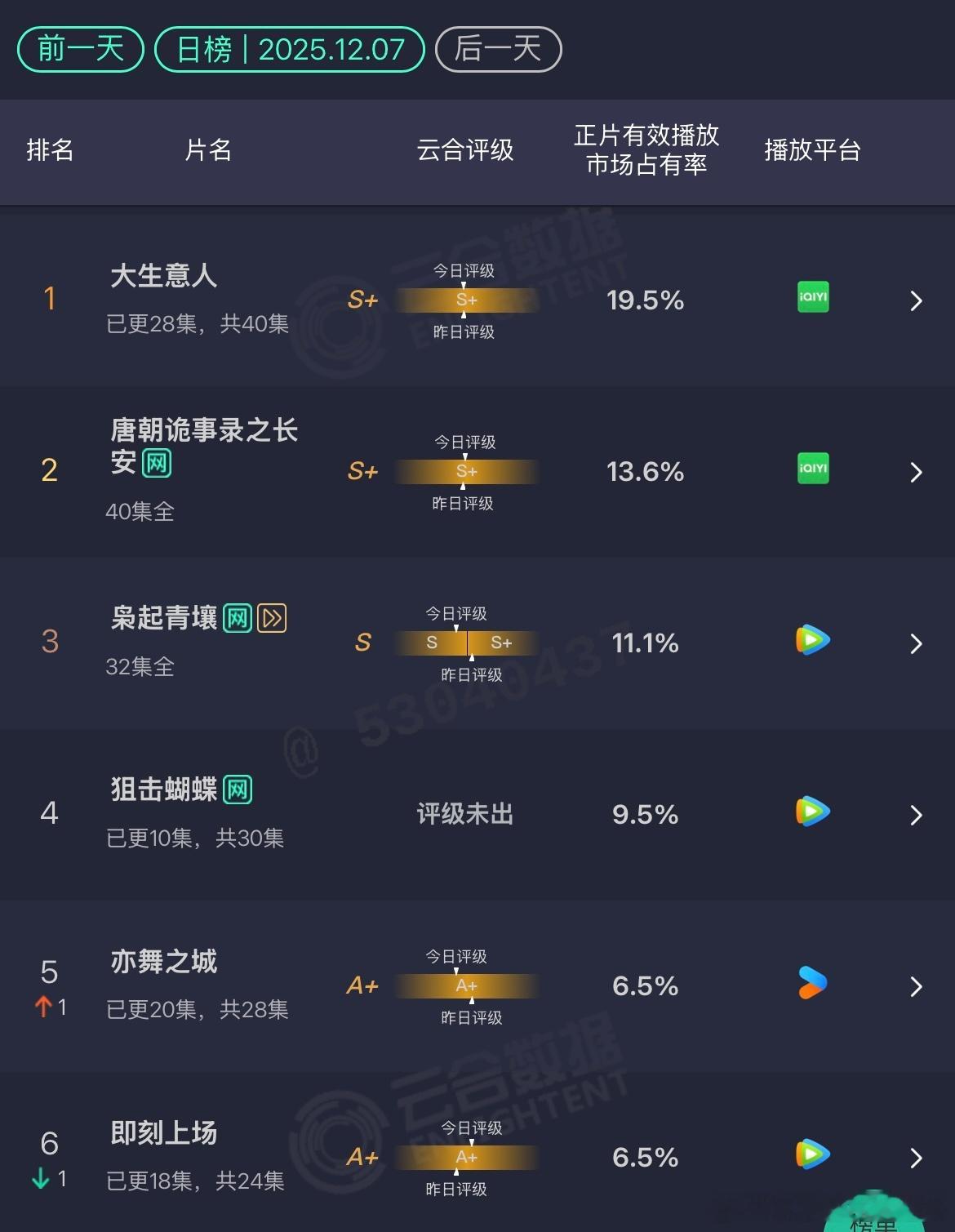 12.7 云合大生意人：19.5%唐诡3:13.6%枭起青壤：11.1%狙击蝴蝶