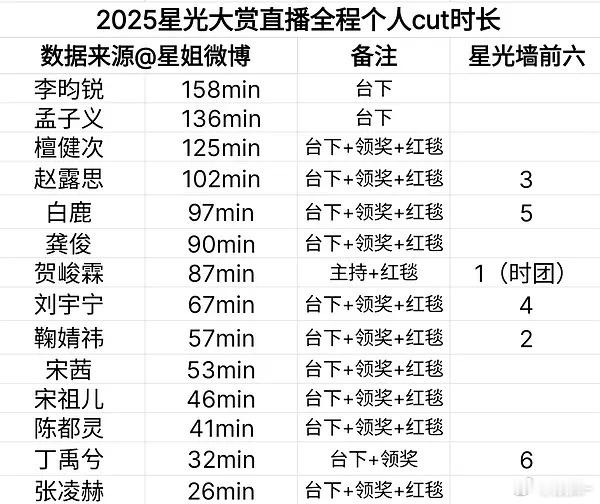 所以我们不投是正确的，镜头自会找檀健次