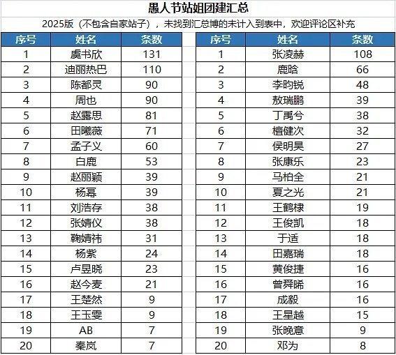 今年愚人节站姐团建，女星发虞书欣的最多，男星发张凌赫的最多 ​​​