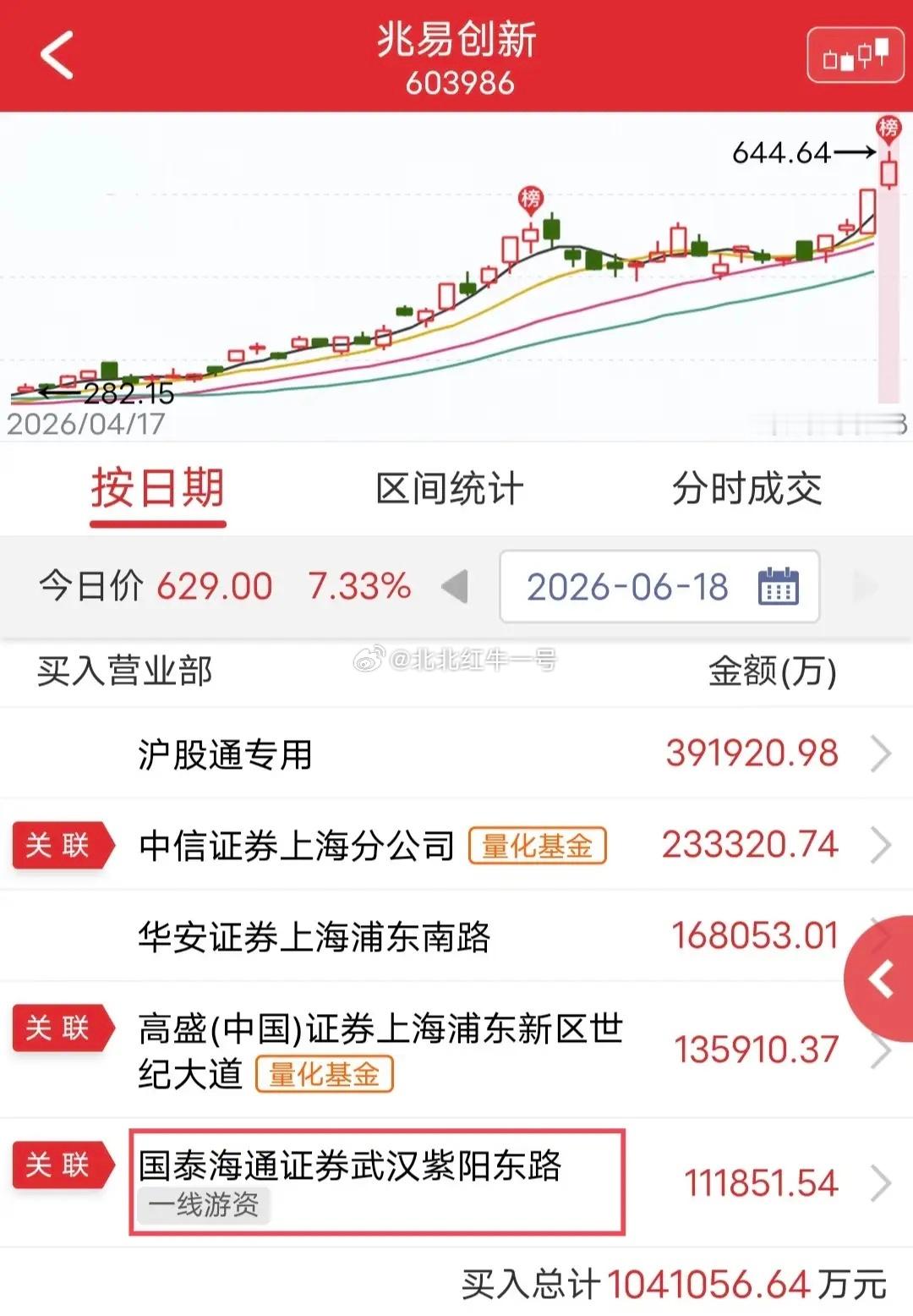 紫阳东路扫货17.82亿！周四震荡行情。盘后龙虎榜显示，紫阳东路买入兆易创新11