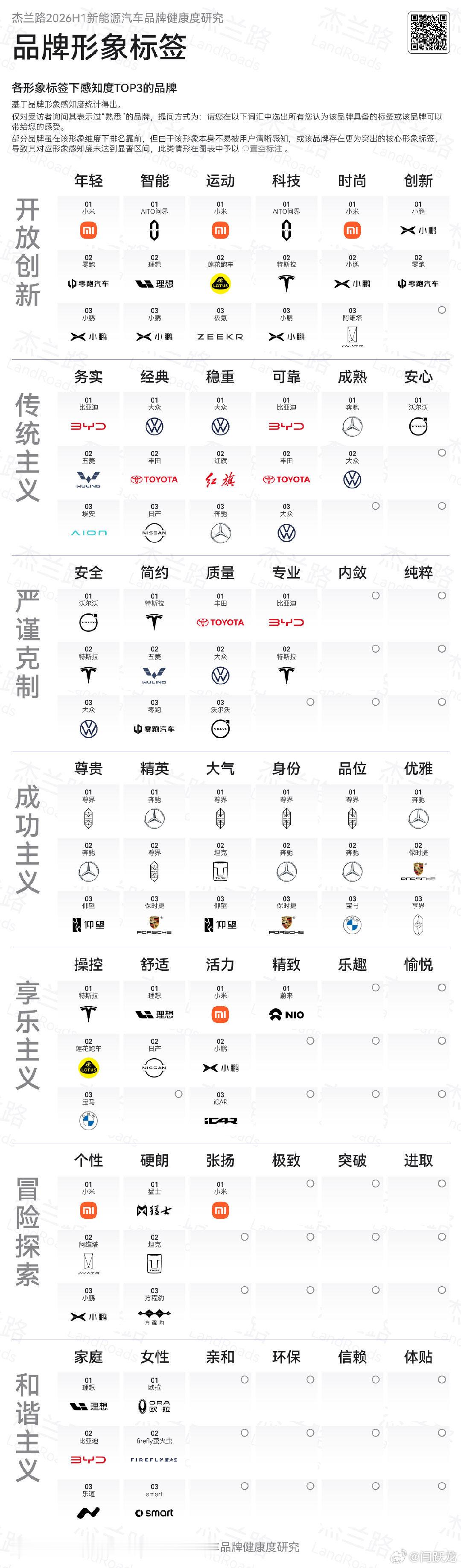 在杰兰路2026H1新能源汽车品牌形象标签研究中，华为赋能的鸿蒙智行阵营展现出了
