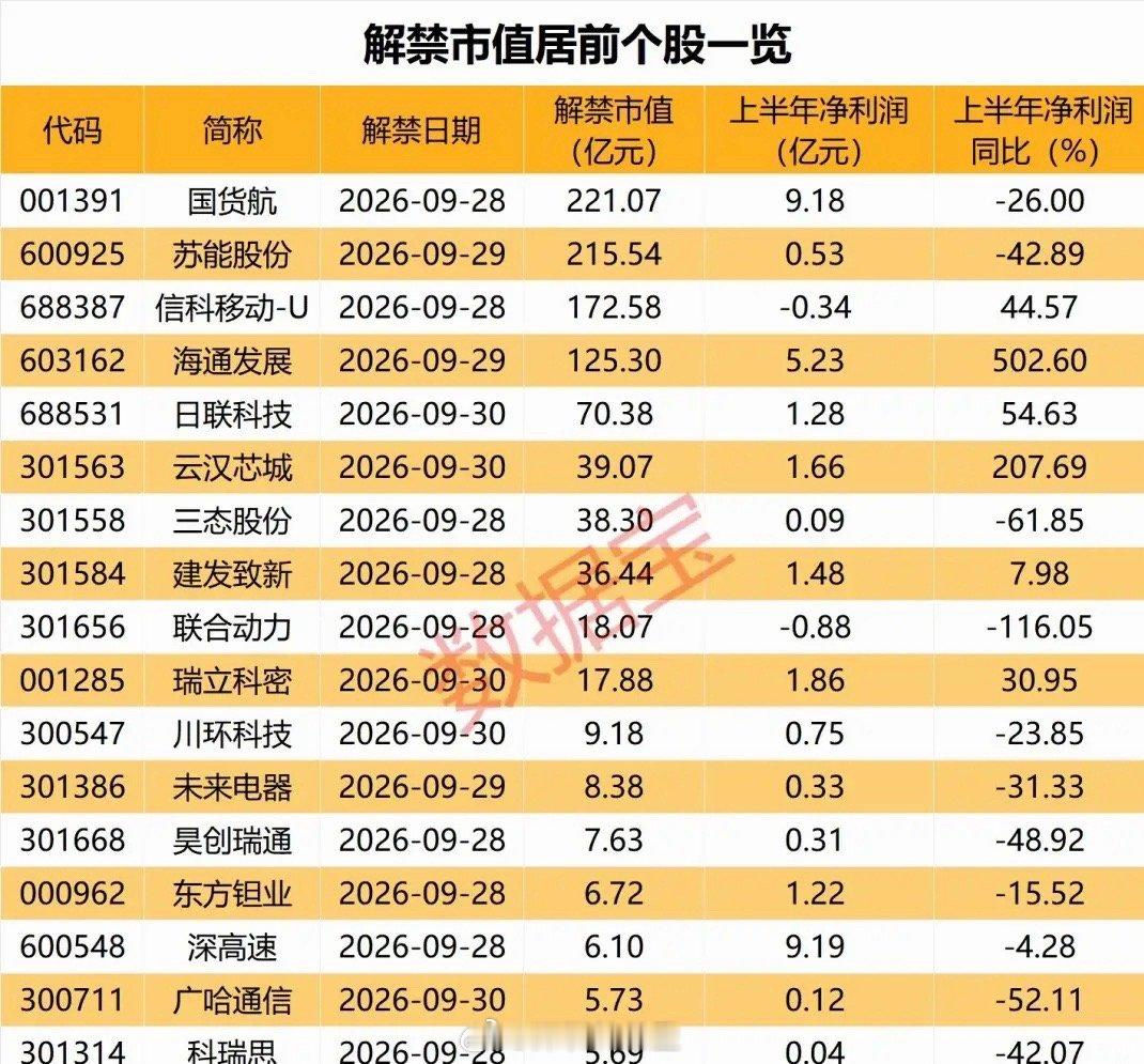 下周A股三个交易日有超过千亿解禁个股，真的太难了国庆前最后3个交易日，一共有59