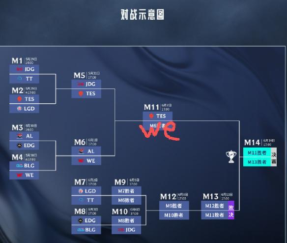 TES和WE争Msi门票 WE以下克上AL，顺利进入下一轮，你没有看错，TES和
