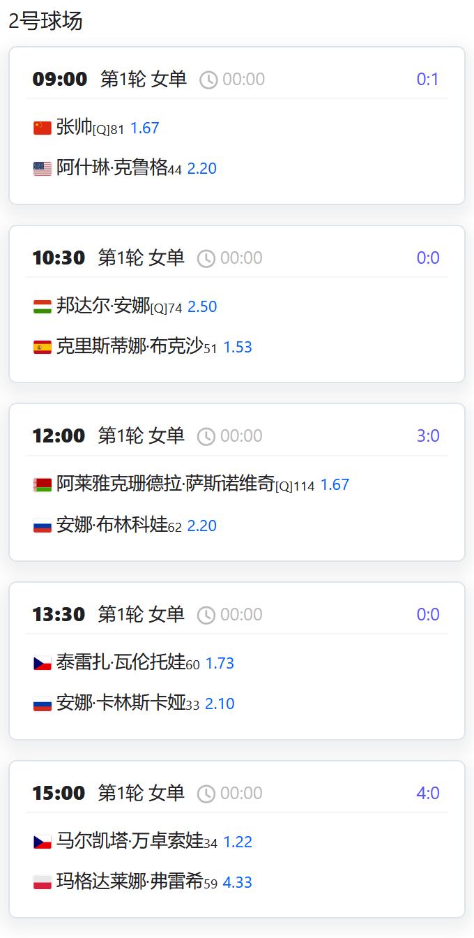 今日赛程：
WTA500赛布里斯班站，女单第一轮，从资格赛突围的老将张帅将对阵美