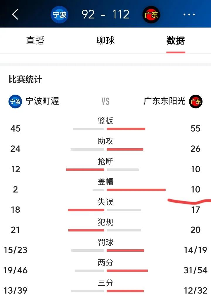 夸张！广东队送了宁波队10个大帽。                       