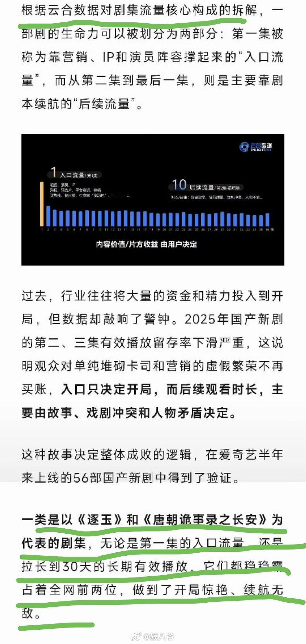 来自云合的认可，张凌赫 田曦薇《逐玉》从第一集到30天长期有效播放都是第一 