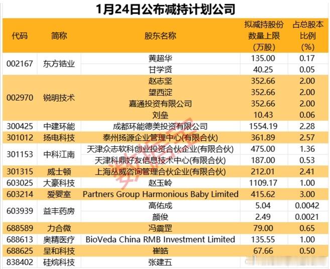 今天13家公司发布减持计划，资本为何信心不足 