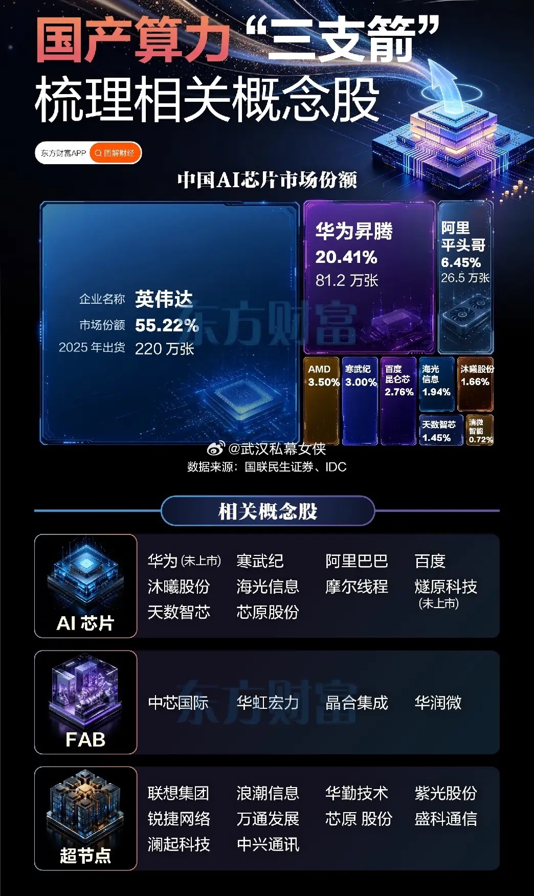 国产算力三支箭蓄势待发，国产替代之路任重道远算力赛道行情几经震荡调整，很多人以为