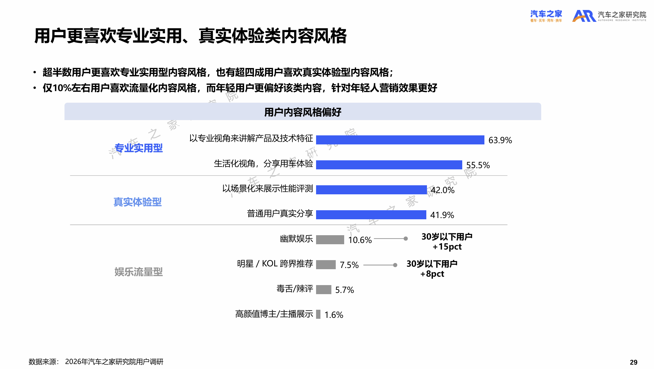 为什么一直不露脸？图1这个调研结果应该很能说明问题。本来也不是吃颜值这碗饭的，还