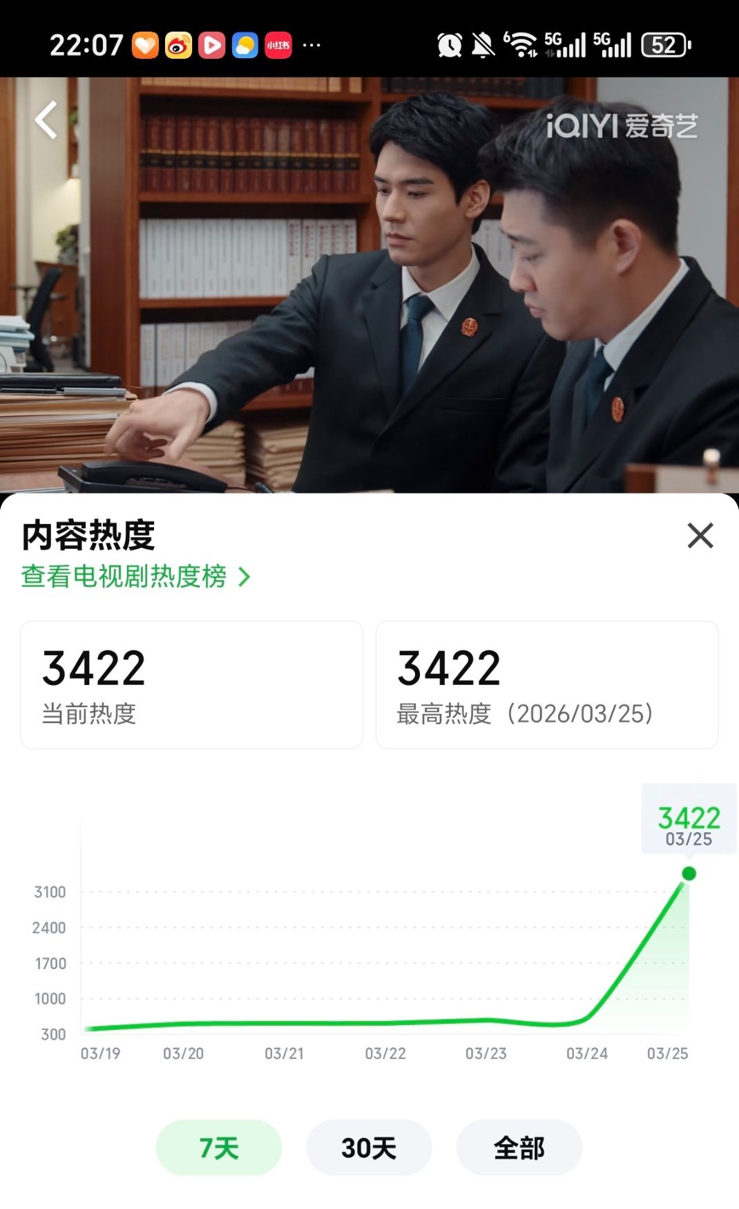 老马新剧家事法庭很震撼的热度上了两个多小时才3000+这跟素人也没啥区别吧寒冬永
