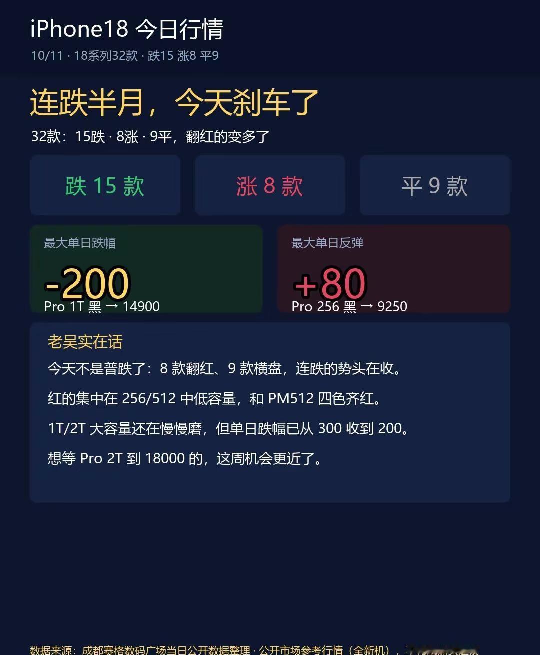 iPhone18连跌半月今天刹车了。连跌半个月，今天终于踩了脚刹车🛑32款里：