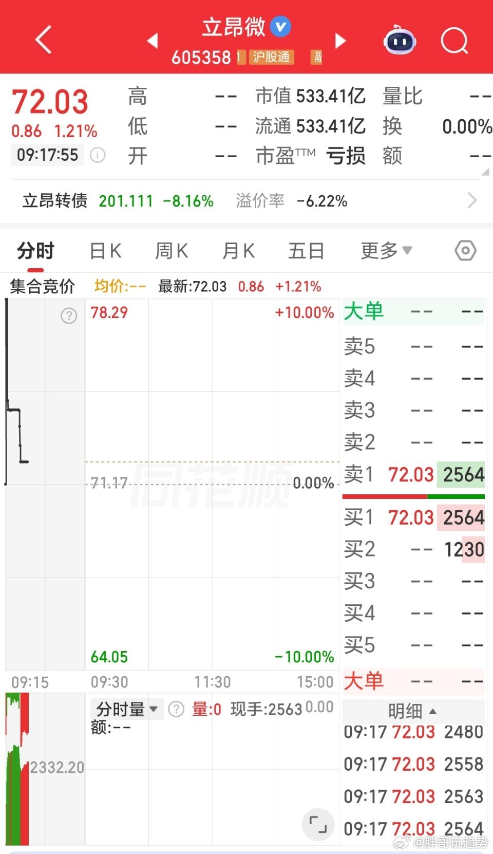 今日千里马 立昂微一季报扭亏，12寸硅片满产涨价。重掺硅片国产龙头，绑定AI算力