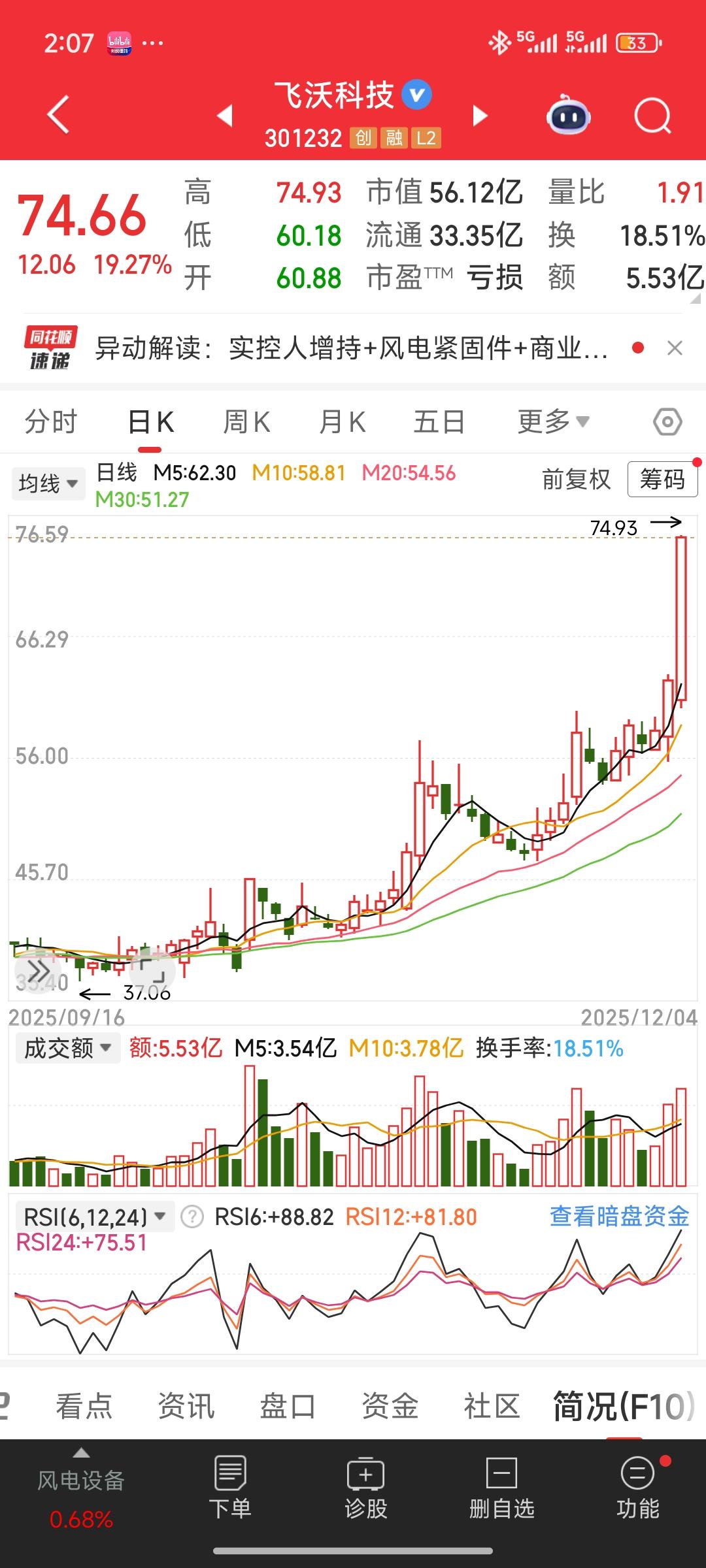 飞沃科技这只股票为何如此强劲？大盘都在调整，它却一日都不调整，日日刷新新高，今日