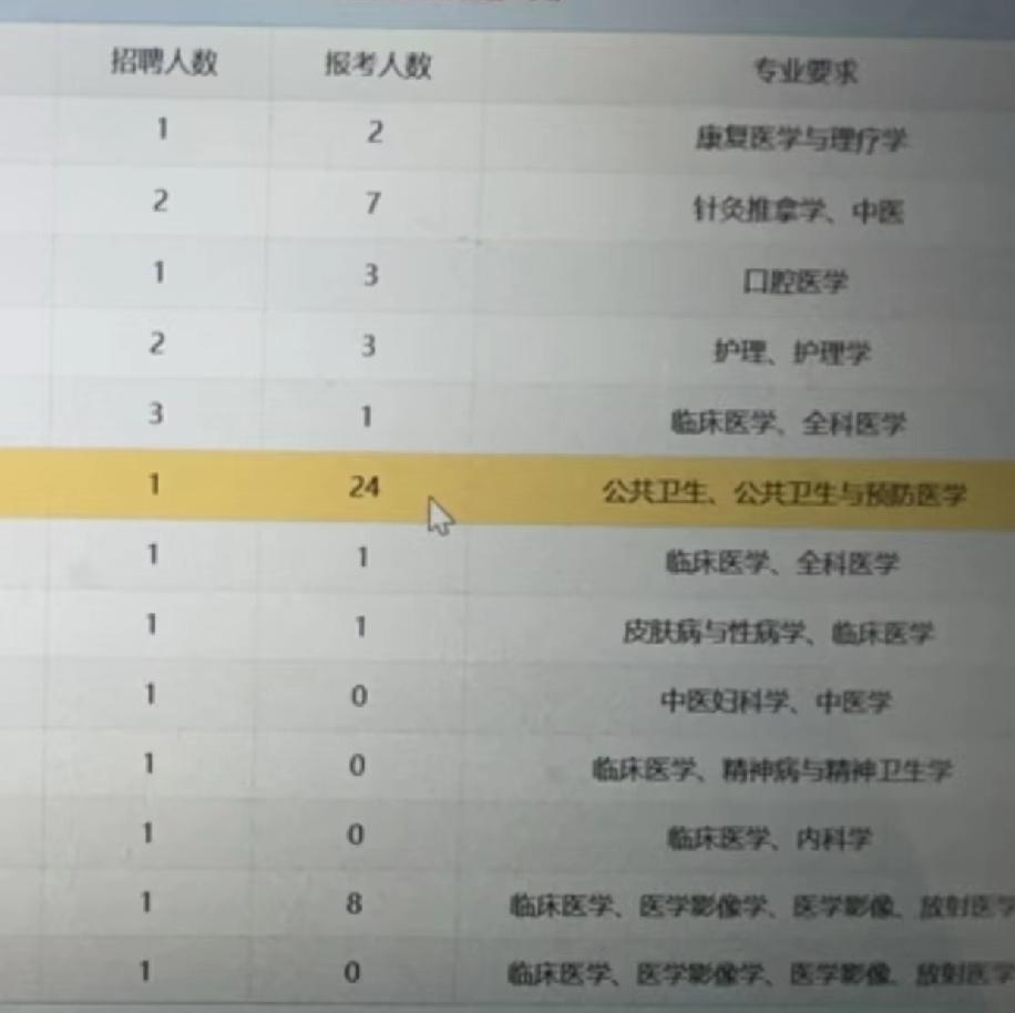 为什么公卫的所有岗位报录比一直都这么高啊，看着这个数字心里真的特别难受。同是医疗