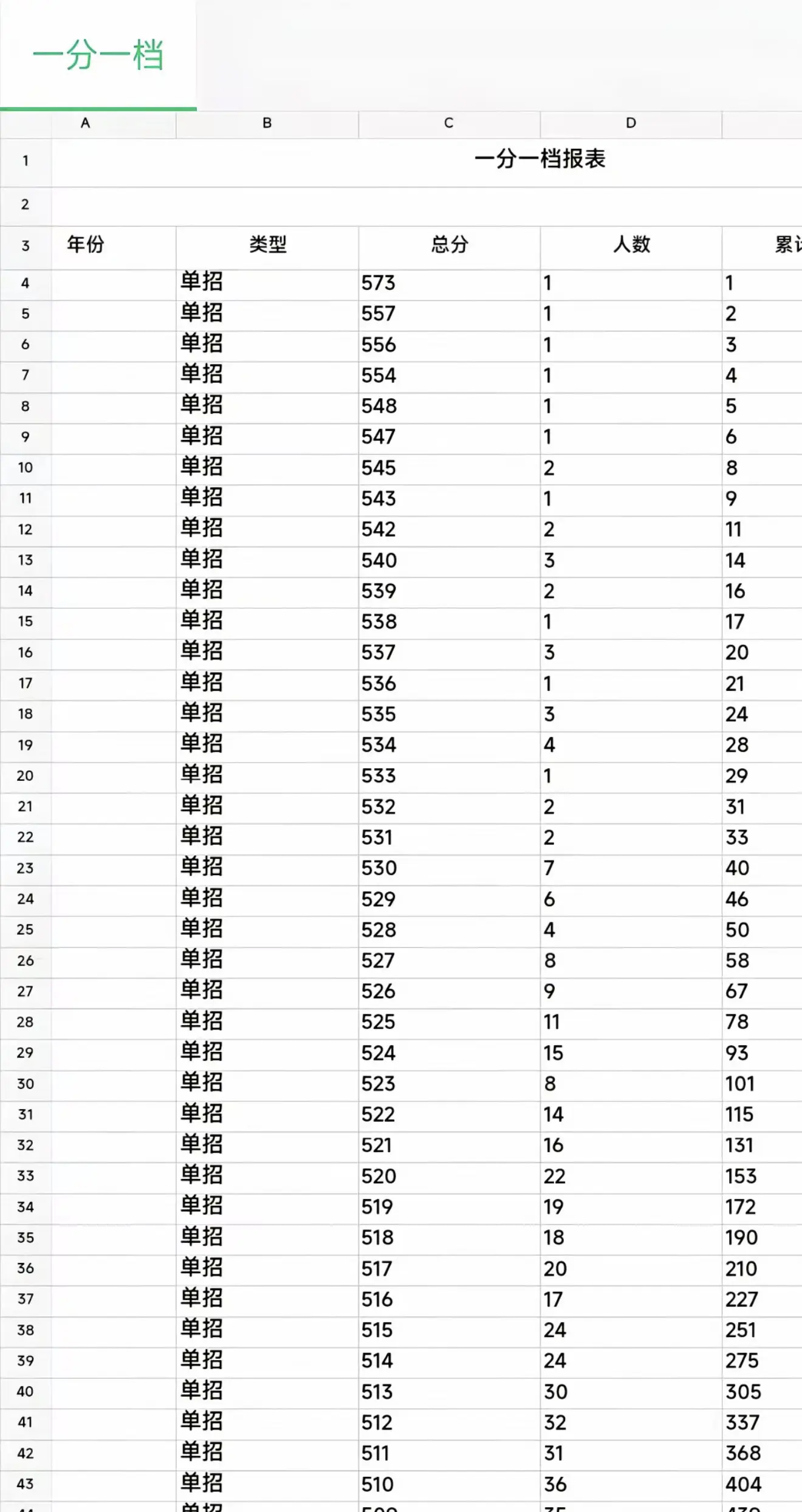 一分一档表出来了。真的是一分干翻几条村啊